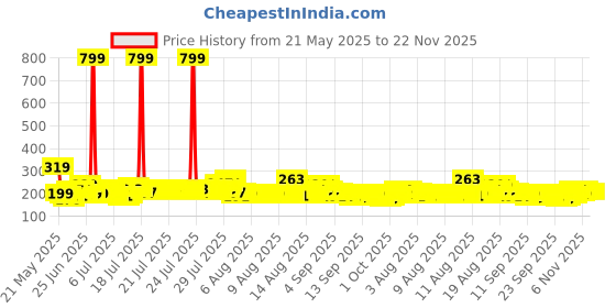myntra.com DREAM WEAVERZ Red & Black Printed Anti Skid Doormat dream weaverz Price History Graph from 21 May 2025 to 22 Nov 2025