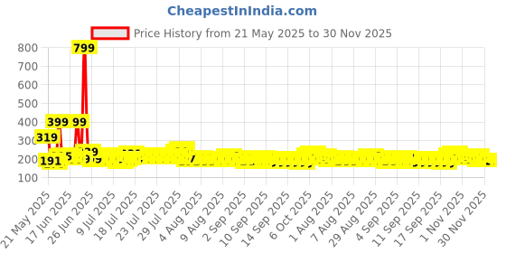 myntra.com DREAM WEAVERZ Red & White 2 Pieces Anti Skid Doormats dream weaverz Price History Graph from 21 May 2025 to 30 Nov 2025