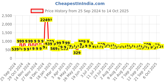 myntra.com DREAM WEAVERZ Red & White Floral 220 TC King Bedsheet with 2 Pillow Covers dream weaverz Price History Graph from 25 Sep 2024 to 14 Oct 2025