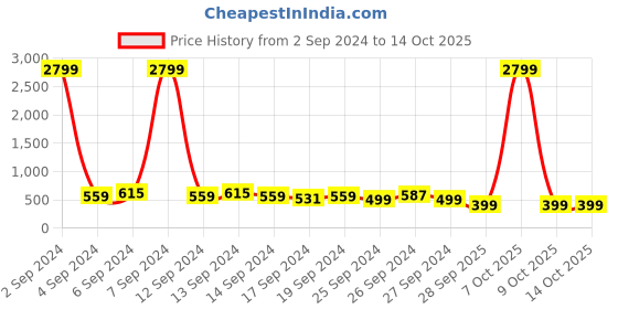 myntra.com DREAM WEAVERZ Red & White Printed Anti Skid Hand Tufted Floor Runner dream weaverz Price History Graph from 2 Sep 2024 to 13 Oct 2025