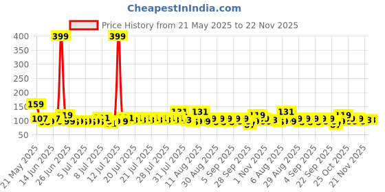 myntra.com DREAM WEAVERZ Red & White Striped Anti Skid Doormat dream weaverz Price History Graph from 21 May 2025 to 22 Nov 2025