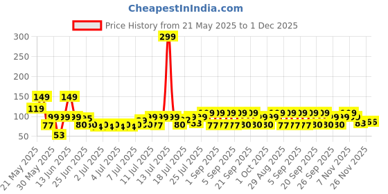 myntra.com DREAM WEAVERZ Red & Yellow Striped Anti Skid Doormat dream weaverz Price History Graph from 21 May 2025 to 1 Dec 2025