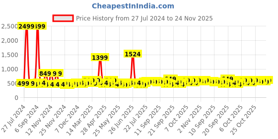 myntra.com DREAM WEAVERZ Sea Green Pure Cotton 220 TC Double Queen Bedsheet with 2 Pillow Covers dream weaverz Price History Graph from 27 Jul 2024 to 24 Nov 2025