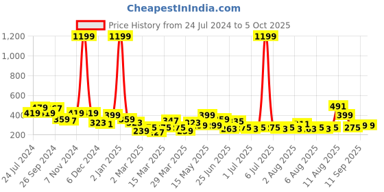myntra.com DREAM WEAVERZ Set of 3 Infant Baby Dry Sheet Mattress Protector dream weaverz Price History Graph from 24 Jul 2024 to 5 Oct 2025