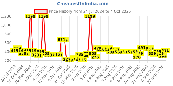 myntra.com DREAM WEAVERZ Set of 3 Infant Toddler Dry Sheet & Mattress Protector dream weaverz Price History Graph from 24 Jul 2024 to 4 Oct 2025