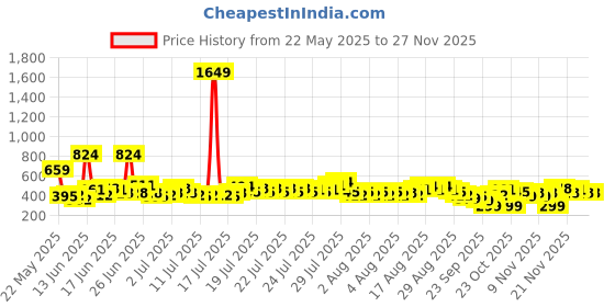 myntra.com DREAM WEAVERZ Tan & White Coir Printed Anti Skid Doormat dream weaverz Price History Graph from 22 May 2025 to 25 Nov 2025