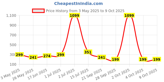 myntra.com DREAM WEAVERZ Transparent & Blue Printed 6 Seater Table Covers dream weaverz Price History Graph from 3 May 2025 to 9 Oct 2025