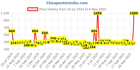 myntra.com DREAM WEAVERZ Transparent & White Stitched Border 6-Seater Rectangle Dining Table Cover dream weaverz Price History Graph from 24 Jul 2024 to 6 Nov 2025