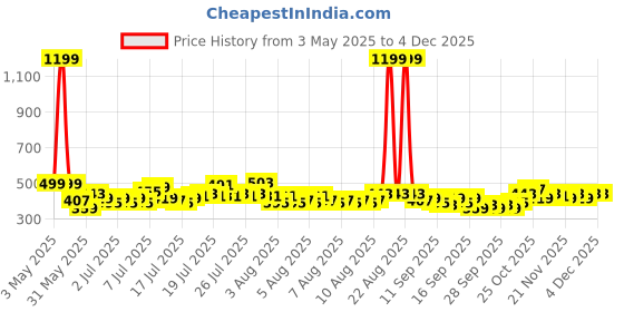 myntra.com DREAM WEAVERZ Transparent Floral Waterproof 6-Seater Table Cover with Embellished details dream weaverz Price History Graph from 3 May 2025 to 3 Dec 2025