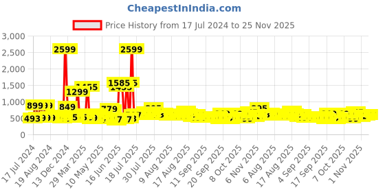 myntra.com DREAM WEAVERZ Turquoise Star 220 TC Pure Cotton Double Queen Bedsheet with 2 Pillow Covers dream weaverz Price History Graph from 17 Jul 2024 to 25 Nov 2025