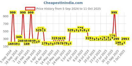 myntra.com DREAM WEAVERZ White 5 Pcs Regular Shelf Liner Organisers dream weaverz Price History Graph from 5 Sep 2024 to 10 Oct 2025