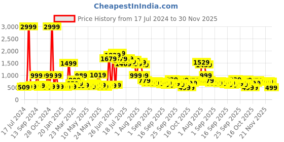myntra.com DREAM WEAVERZ White & Black Floral Cotton 220 TC King Bedsheet With 2 Pillow Covers dream weaverz Price History Graph from 17 Jul 2024 to 30 Nov 2025