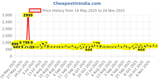 myntra.com DREAM WEAVERZ White & Blue Ethnic Motifs Pure Cotton 220 TC King Bedsheet Set-2.75mx2.55m dream weaverz Price History Graph from 19 May 2025 to 24 Nov 2025