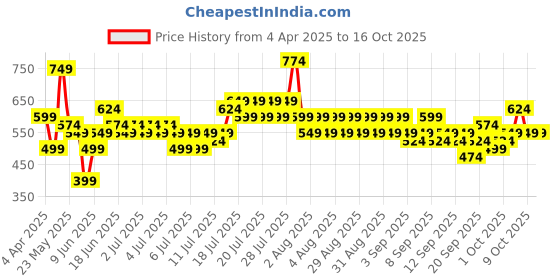 myntra.com DREAM WEAVERZ White & Blue Geometric Printed 260 TC King Bedsheet Set 2.35mx 2.55m dream weaverz Price History Graph from 4 Apr 2025 to 16 Oct 2025