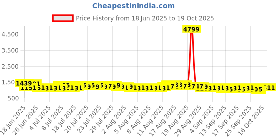 myntra.com DREAM WEAVERZ White & Blue Printed Anti-Skid Long-Life Rectangular Floor Rug dream weaverz Price History Graph from 18 Jun 2025 to 18 Oct 2025