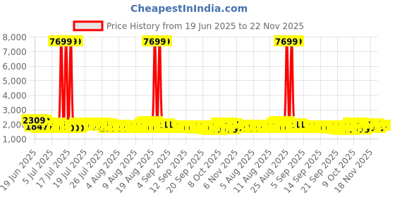 myntra.com DREAM WEAVERZ White & Blue Printed Chenille Anti-Skid Long-Life Rectangular Floor Rug dream weaverz Price History Graph from 19 Jun 2025 to 22 Nov 2025