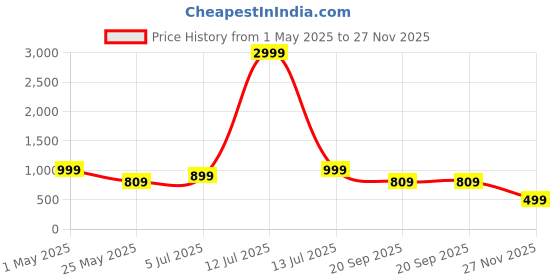 myntra.com DREAM WEAVERZ White And Blue Printed Cotton 220 TC King Bedsheet Set 2.75m x 2.55m dream weaverz Price History Graph from 1 May 2025 to 27 Nov 2025