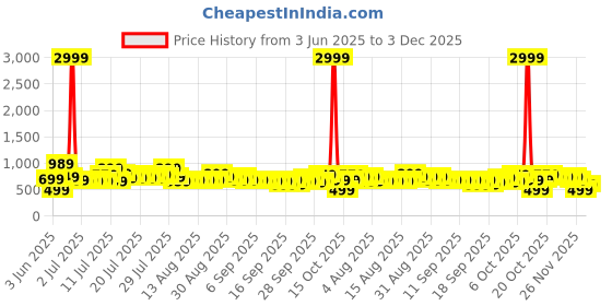 myntra.com DREAM WEAVERZ White & Blue Striped Pure Cotton 220 TC King Bedsheet Set 2.75 x 2.55 m dream weaverz Price History Graph from 3 Jun 2025 to 3 Dec 2025