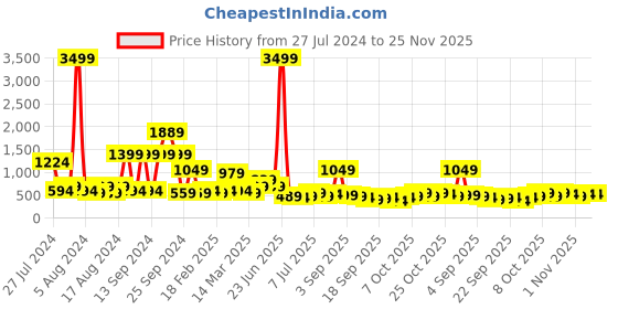 myntra.com DREAM WEAVERZ White & Brown 5 Pcs Floral Velvet Square Cushion Covers dream weaverz Price History Graph from 27 Jul 2024 to 24 Nov 2025