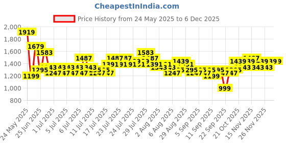 myntra.com DREAM WEAVERZ White & Brown Heavy Winter 150 GSM Double Bed Blanket dream weaverz Price History Graph from 24 May 2025 to 5 Dec 2025