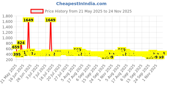 myntra.com DREAM WEAVERZ White & Brown Printed Anti Skid Doormat dream weaverz Price History Graph from 21 May 2025 to 23 Nov 2025