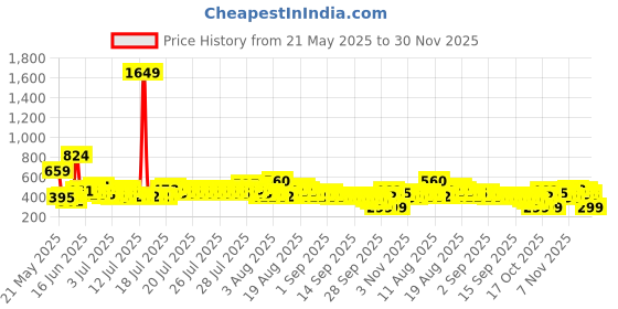 myntra.com DREAM WEAVERZ White & Brown Printed Cotton Anti Skid Doormat dream weaverz Price History Graph from 21 May 2025 to 30 Nov 2025