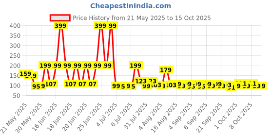 myntra.com DREAM WEAVERZ White & Brown Striped Microfibre Anti Skid Doormat dream weaverz Price History Graph from 21 May 2025 to 15 Oct 2025