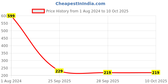 myntra.com DREAM WEAVERZ White & Grey Floral Printed Table Runner dream weaverz Price History Graph from 1 Aug 2024 to 9 Oct 2025