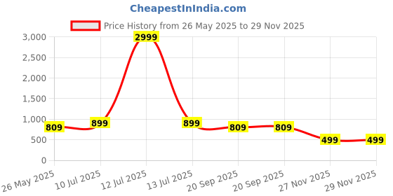 myntra.com DREAM WEAVERZ White & Grey Floral Pure Cotton 220 TC King Bedsheet Set-2.75 m x 2.55 m dream weaverz Price History Graph from 26 May 2025 to 27 Nov 2025