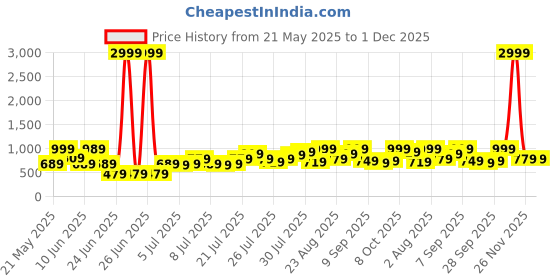 myntra.com DREAM WEAVERZ White & Orange Floral Pure Cotton 220 TC King Bedsheet Set-2.75 m x 2.55 m dream weaverz Price History Graph from 21 May 2025 to 30 Nov 2025