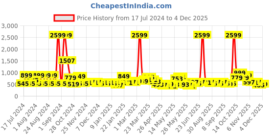 myntra.com DREAM WEAVERZ White & Pink Anokhi Pure Cotton 220 TC Double Bedsheet with 2 Pillow Covers dream weaverz Price History Graph from 17 Jul 2024 to 3 Dec 2025