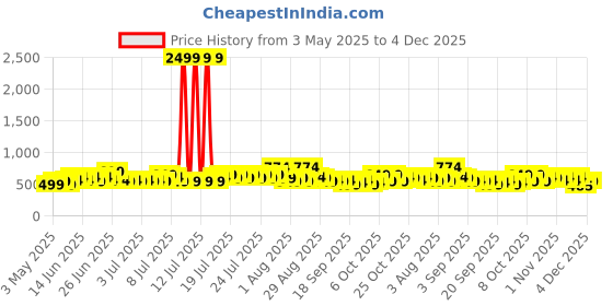 myntra.com DREAM WEAVERZ White & Pink Floral Printed 260 TC King Bedsheet Set 2.35mx 2.55m dream weaverz Price History Graph from 3 May 2025 to 4 Dec 2025
