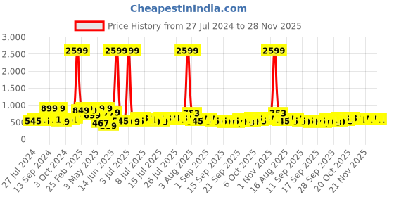 myntra.com DREAM WEAVERZ White & Red Anokhi Cotton 220 TC Double Queen Bedsheet With 2 Pillow Covers dream weaverz Price History Graph from 27 Jul 2024 to 27 Nov 2025