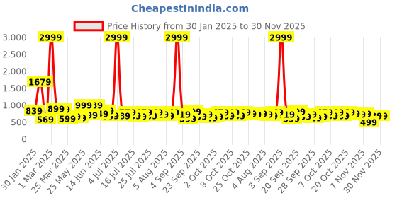 myntra.com DREAM WEAVERZ White & Turquoise Blue Ethnic Motifs 220 TC King Bedsheet with 2 Pillow Covers dream weaverz Price History Graph from 30 Jan 2025 to 30 Nov 2025
