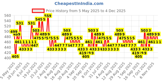 myntra.com DREAM WEAVERZ White Floral Waterproof 6-Seater Table Cover with Embellished details dream weaverz Price History Graph from 5 May 2025 to 4 Dec 2025