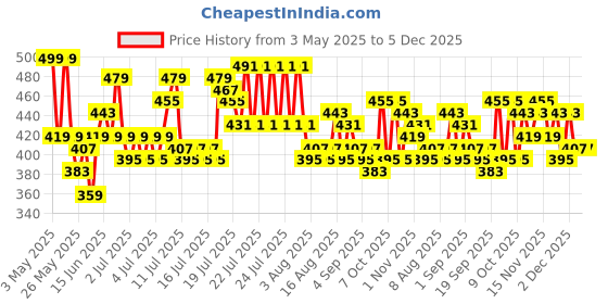 myntra.com DREAM WEAVERZ White Floral Waterproof 6-Seater Table Cover with Embellished details dream weaverz Price History Graph from 3 May 2025 to 5 Dec 2025