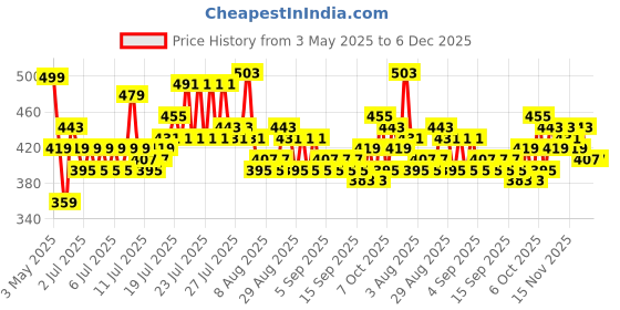 myntra.com DREAM WEAVERZ White Floral Waterproof 6-Seater Table Cover with Embellished details dream weaverz Price History Graph from 3 May 2025 to 5 Dec 2025