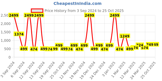 myntra.com DREAM WEAVERZ White Geometric Printed Fitted 260 TC Double King Bedsheet & 2 Pillow Covers dream weaverz Price History Graph from 3 Sep 2024 to 24 Oct 2025