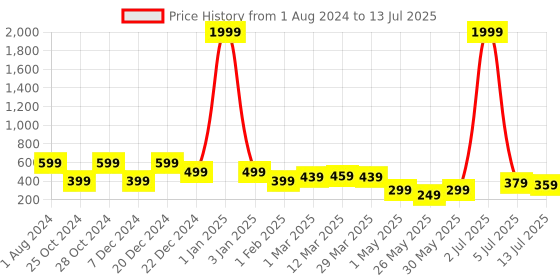 myntra.com DREAM WEAVERZ Wine Colored & Beige Abstract Printed Table Runner dream weaverz Price History Graph from 1 Aug 2024 to 13 Jul 2025