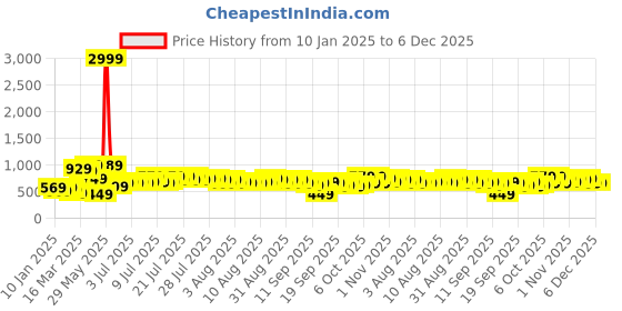 myntra.com DREAM WEAVERZ Yellow & Blue Floral Pure Cotton 220 TC King Bedsheet With 2 Pillow Covers dream weaverz Price History Graph from 10 Jan 2025 to 6 Dec 2025