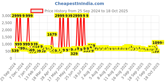 myntra.com DREAM WEAVERZ Yellow & Grey Floral 220 TC King Bedsheet with 2 Pillow Covers dream weaverz Price History Graph from 25 Sep 2024 to 17 Oct 2025