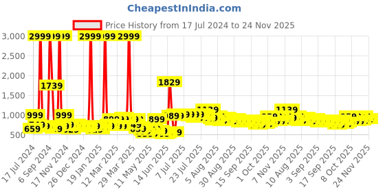 myntra.com DREAM WEAVERZ Yellow & Grey Pure Cotton 220 TC Super King Bedsheet with 2 Pillow Covers dream weaverz Price History Graph from 17 Jul 2024 to 24 Nov 2025