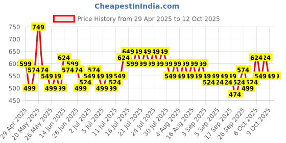 myntra.com DREAM WEAVERZ Yellow & Red Geometric 260 TC King Bedsheet with 2 Pillow Covers dream weaverz Price History Graph from 29 Apr 2025 to 12 Oct 2025