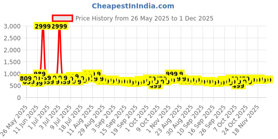 myntra.com DREAM WEAVERZ Yellow & White Floral Pure Cotton 220TC King Bedsheet Set-2.75mx2.55m dream weaverz Price History Graph from 26 May 2025 to 1 Dec 2025