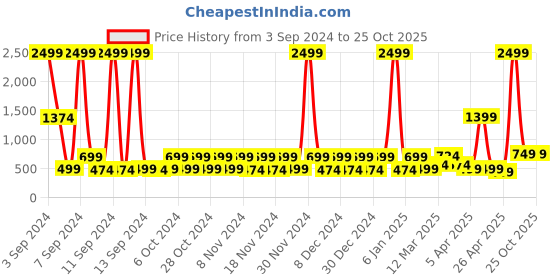 myntra.com DREAM WEAVERZ Yellow Floral Printed Fitted 260 TC Double King Bedsheet & 2 Pillow Covers dream weaverz Price History Graph from 3 Sep 2024 to 24 Oct 2025