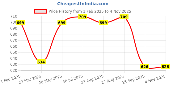 myntra.com dream beauty fashion Dream Women Beauty Fashion Striped Georgette Maxi Dress dream beauty fashion Price History Graph from 1 Feb 2025 to 3 Nov 2025