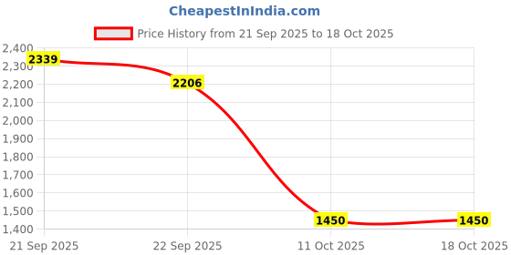 myntra.com DREAM X FASHION One Shoulder Swimsuit with Skirted Bottom dream x fashion Price History Graph from 21 Sep 2025 to 18 Oct 2025