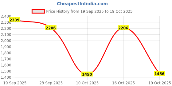 myntra.com DREAM X FASHION Self-Design Shoulder Straps Bodysuit dream x fashion Price History Graph from 19 Sep 2025 to 16 Oct 2025