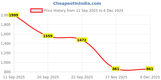 myntra.com DREAM X FASHION V-Neck Triangle Bikini Set dream x fashion Price History Graph from 11 Sep 2025 to 6 Dec 2025