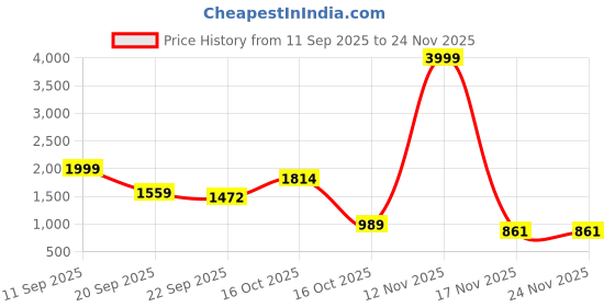 myntra.com DREAM X FASHION V-Neck Triangle Bikini Set dream x fashion Price History Graph from 11 Sep 2025 to 24 Nov 2025